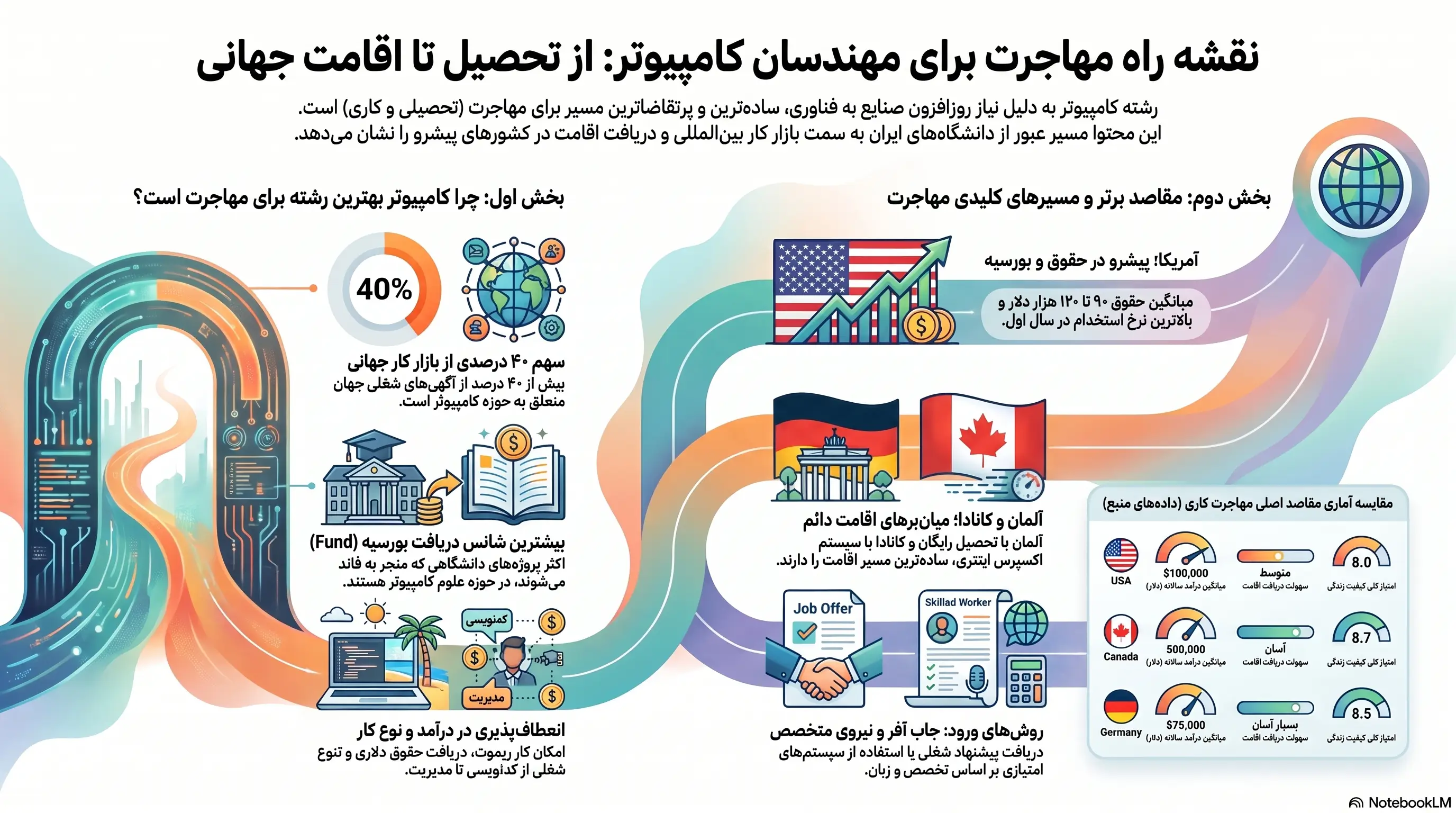 نقشه راه مهاجرت مهندسان کامپیوتر