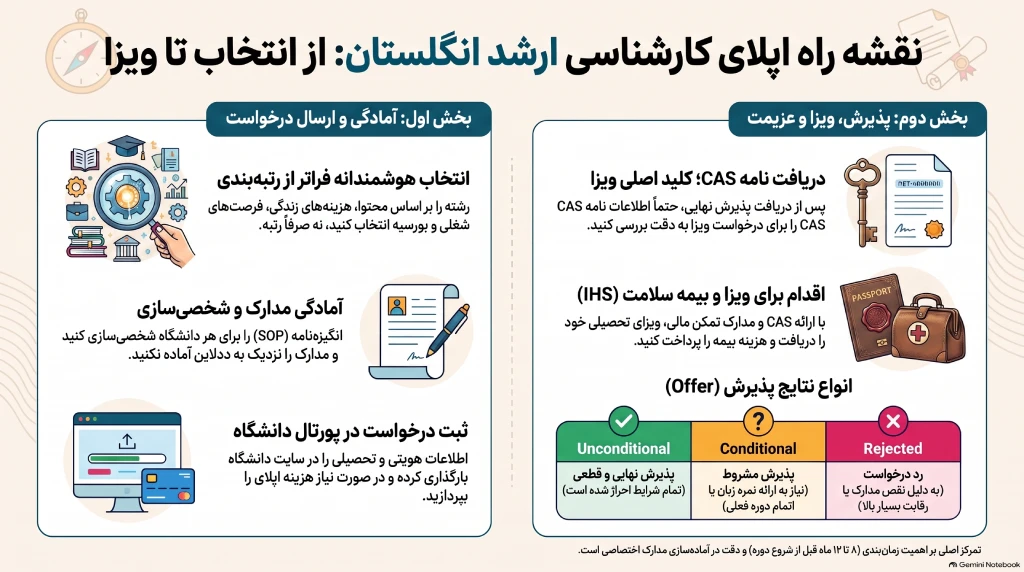 نقشه راه اپلای ارشد انگلستان