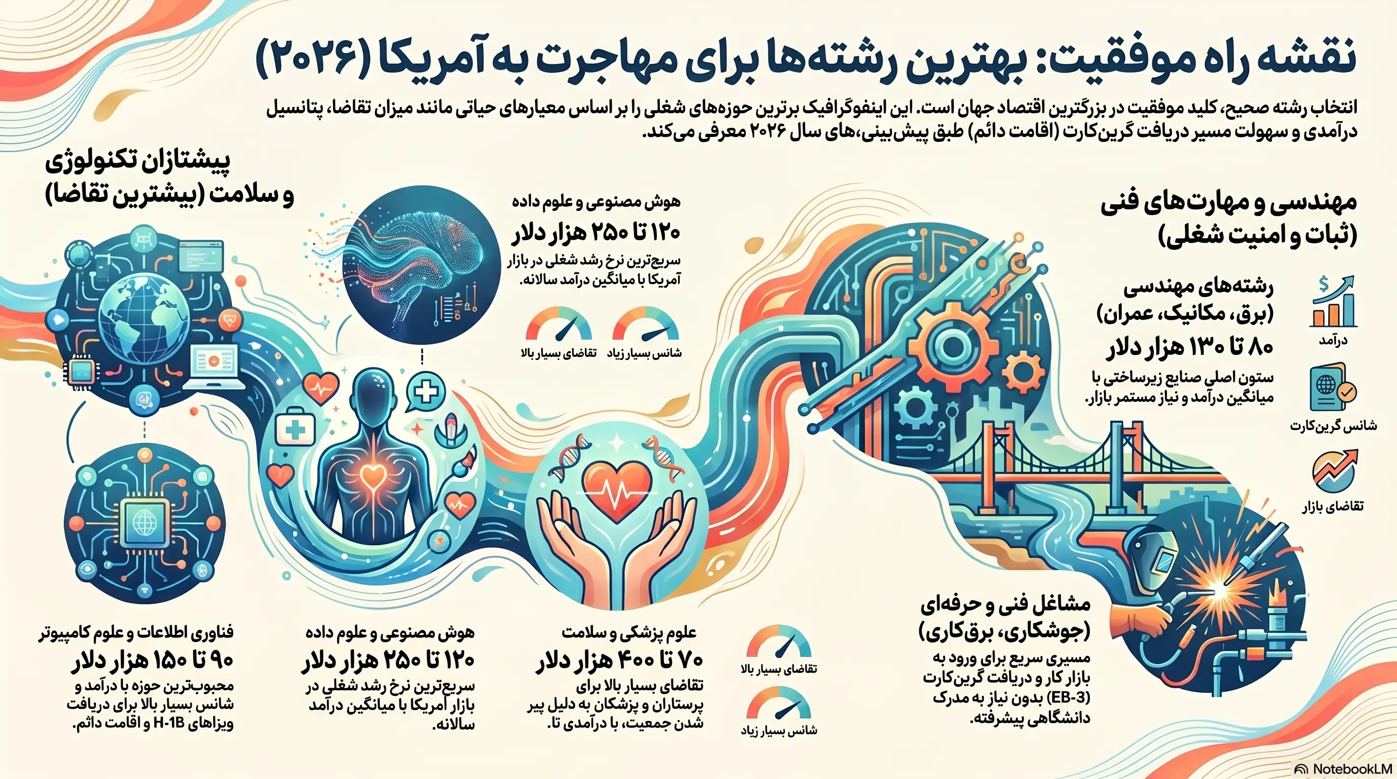 بهترین رشتهها برای مهاجرت به آمریکا در سال ۲۰۲۶ | راهنمای جامع انتخاب مسیر شغلی و تحصیلی