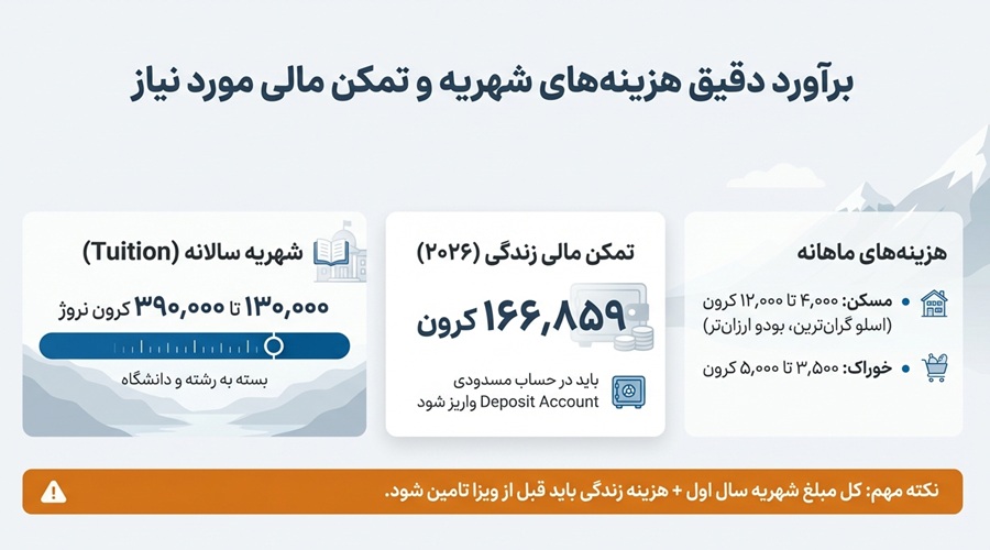 هزینه تحصیل در نروژ