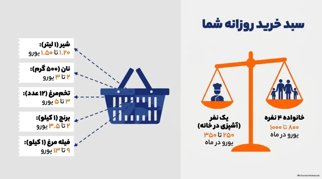 هزینه روزانه در هلند