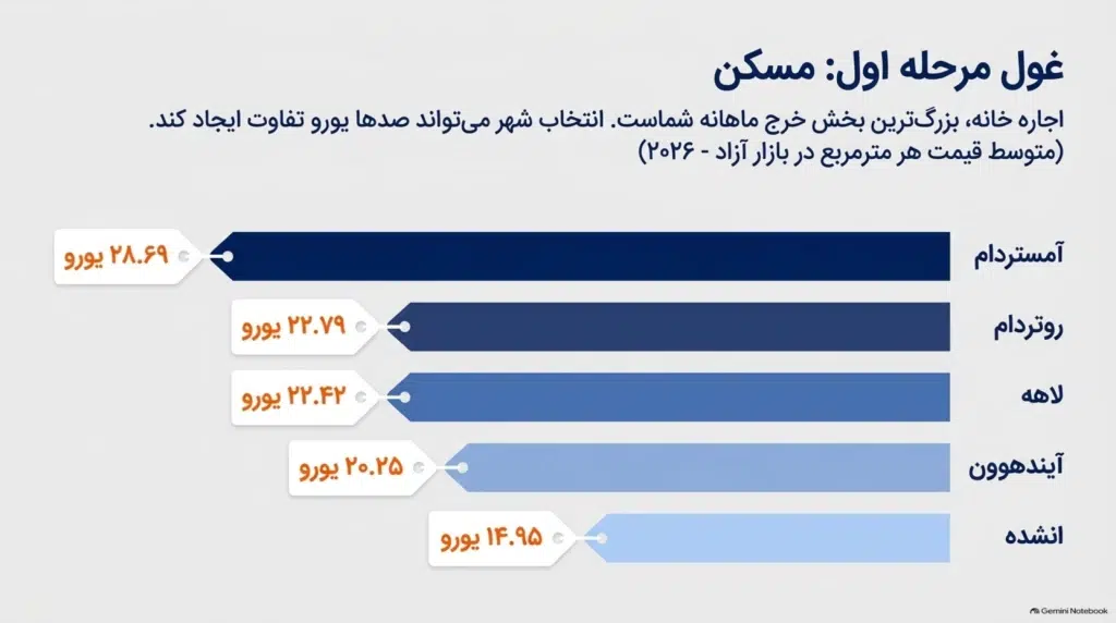 هزینه مسکن در هلند