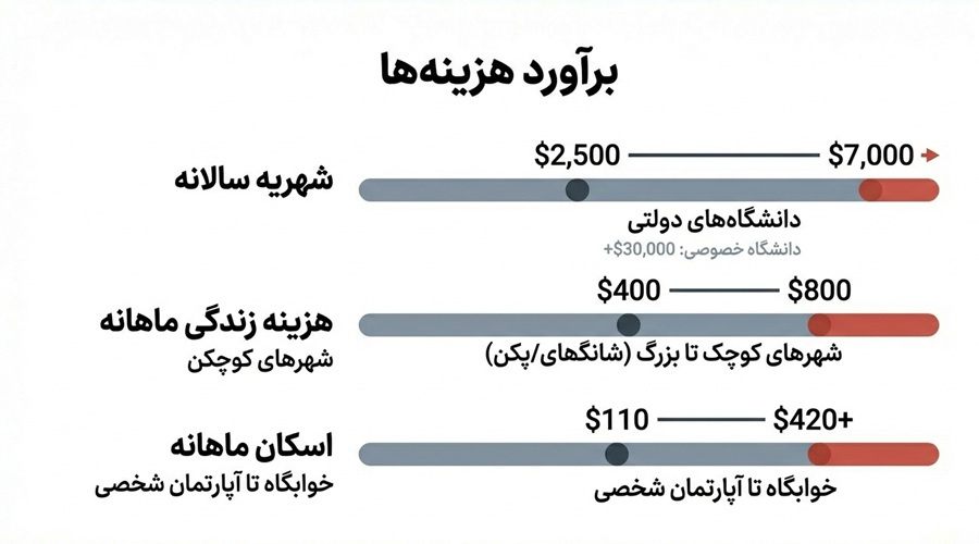 هزینه های تحصیل در چین