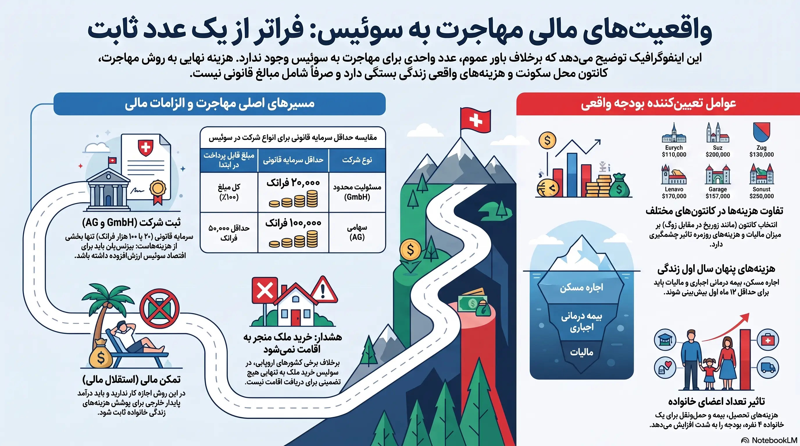 واقعیت های مالی مهاجرت به سوئیس