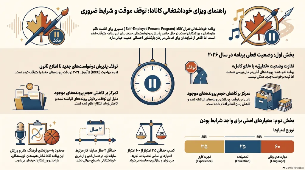 ویزای خود اشتغالی کانادا