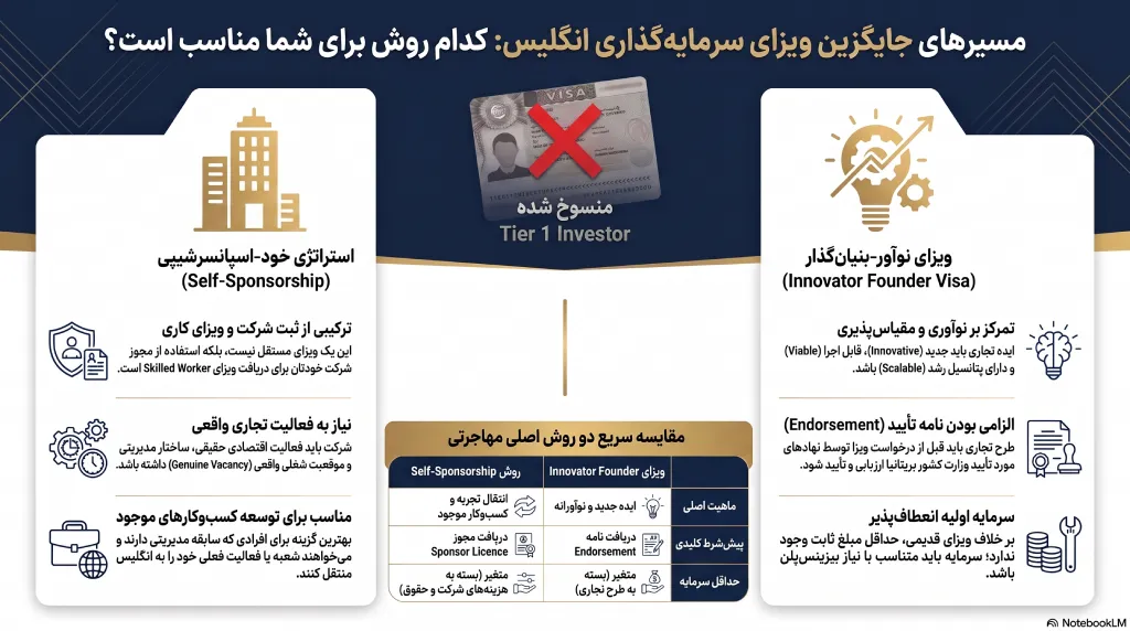 ویزای سرمایه گذاری در انگلیس