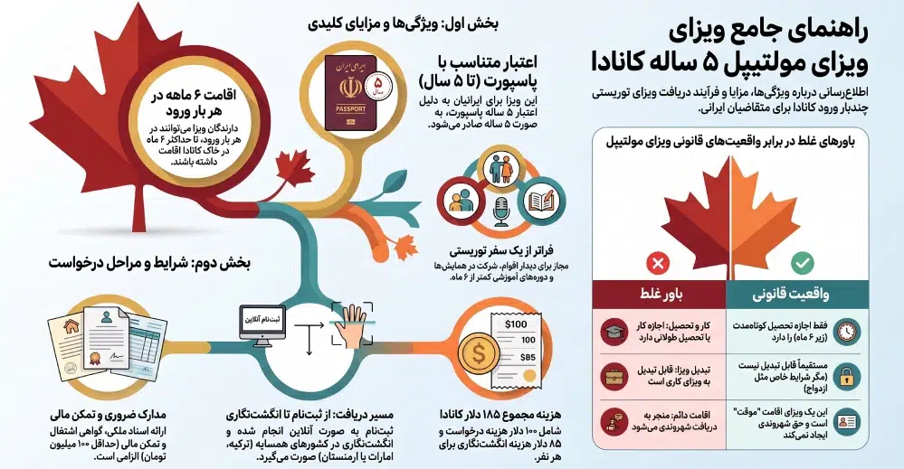 ویزای مولتیپل کانادا