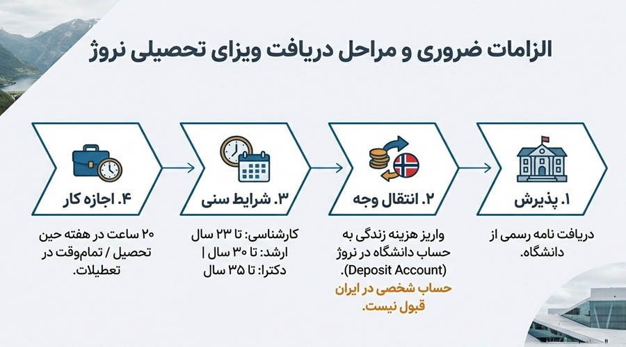 پذیرش تحصیلی از دانشگاه های نروژ