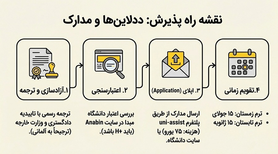 پذیرش تحصیلی در دانشگاه های آلمان