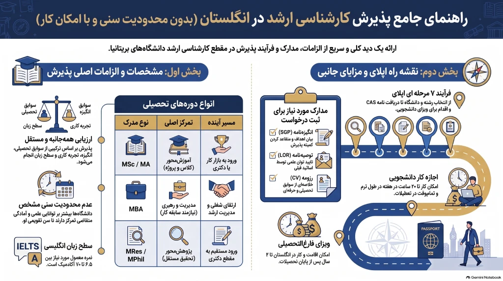 کارشناسی ارشد در انگلستان