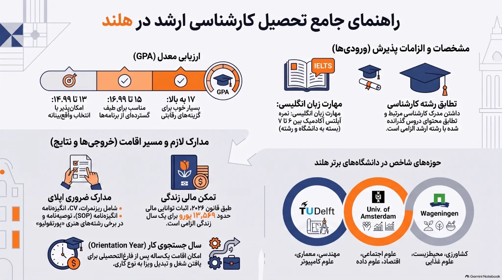 کارشناسی ارشد در هلند