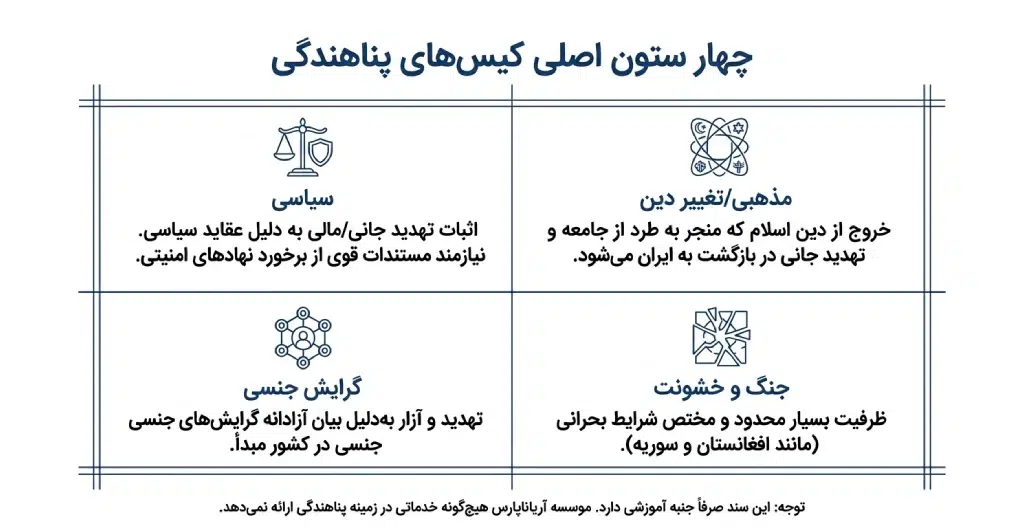 کیس های پناهندگی