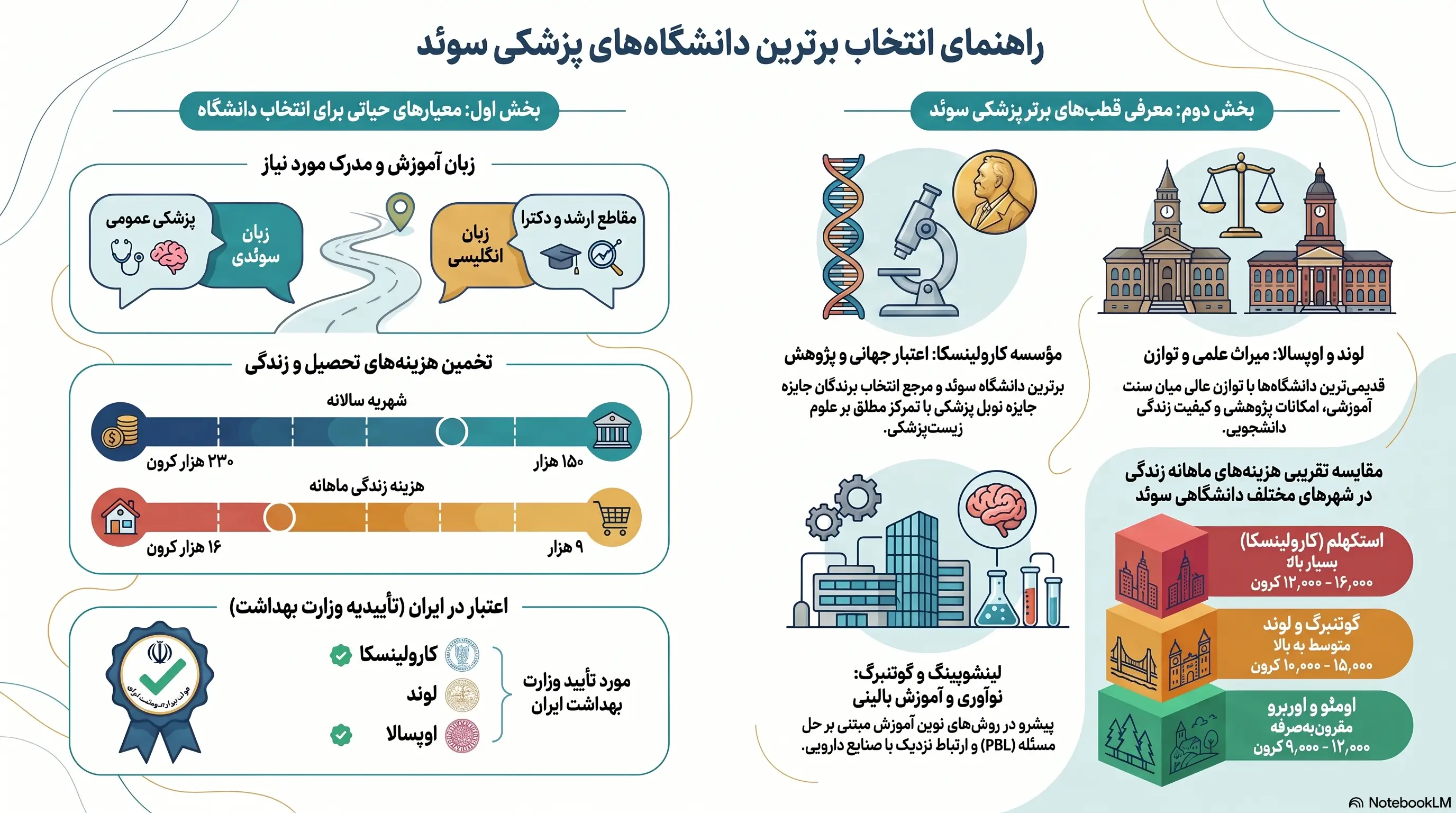 راهنمای انتخاب دانشگاه پزشکی سوئد