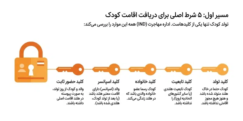تولد فرزند در هلند و دریافت اقامت؟