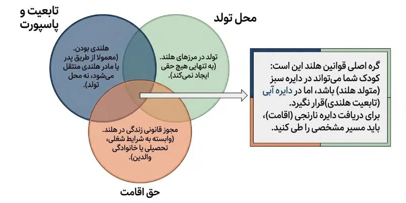 تولد فرزند در هلند و دریافت اقامت؟