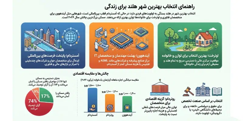 بهترین شهر های هلند برای زندگی