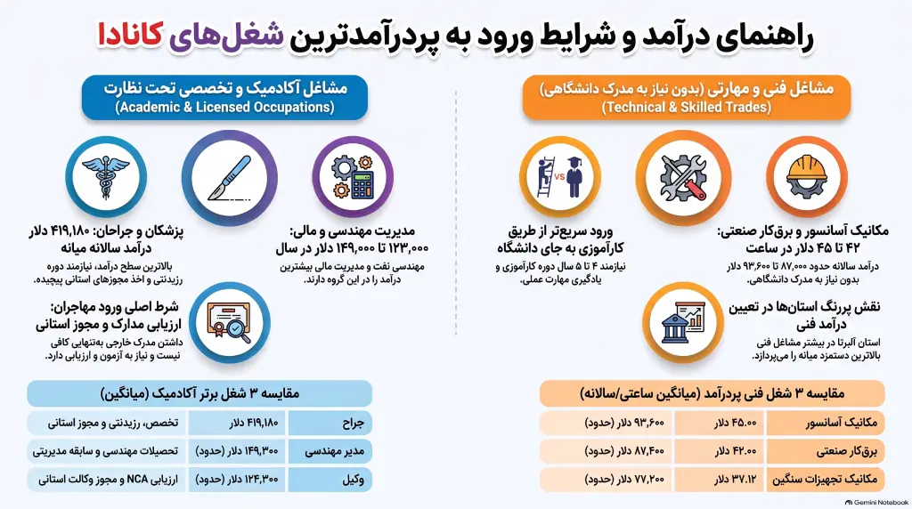 پردرآمدترین شغل_ها در کانادا