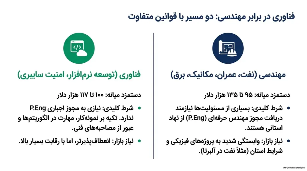 پردرآمدترین شغل_ها در کانادا