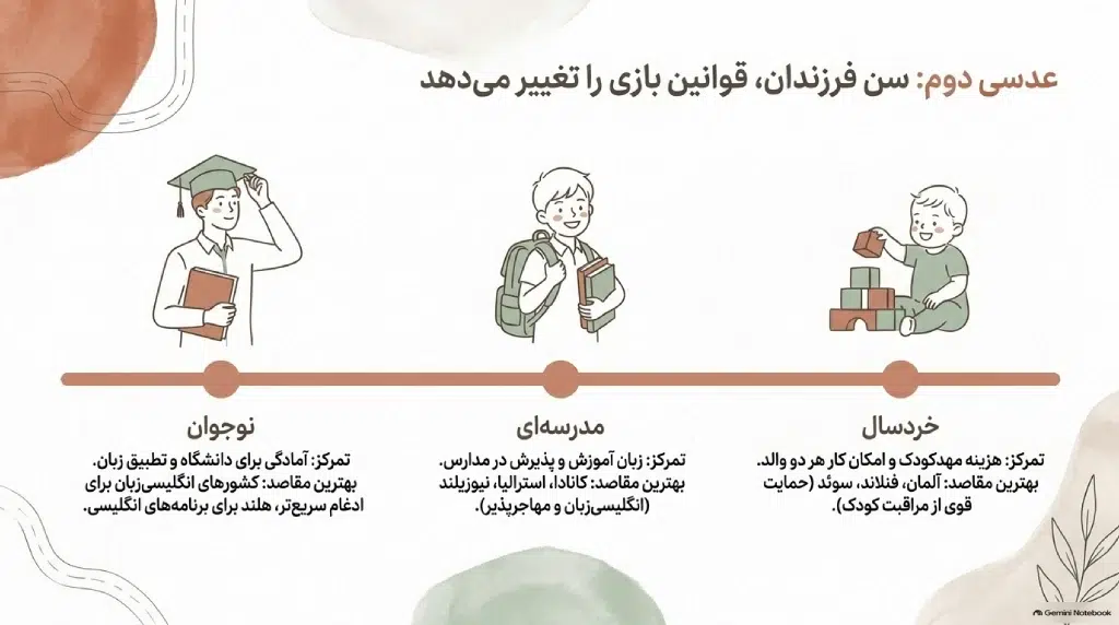 بهترین کشور برای مهاجرت خانوادگی
