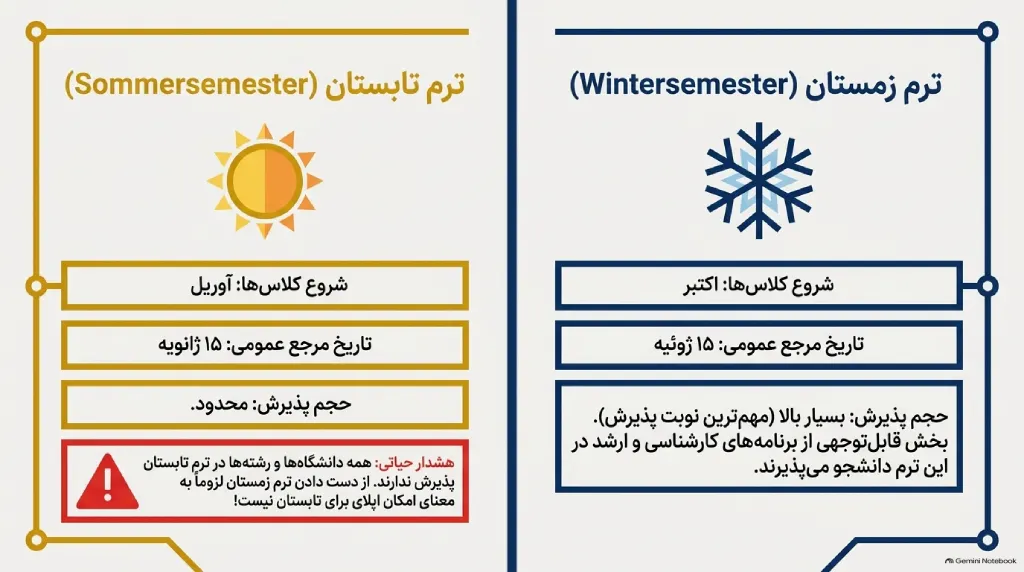 دد لاین ترم تابستان و زمستان