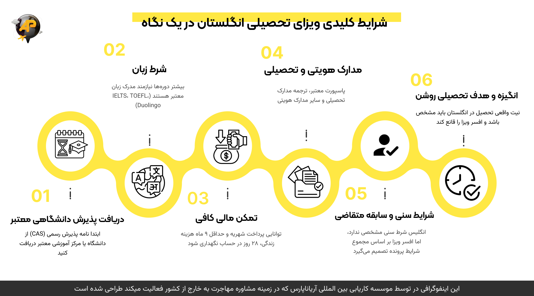 اینفوگرافی شرایط ویزای تحصیلی انگلستان